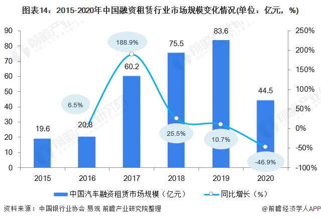 图表14：2015-2020年中国融资租赁行业市场规模变化情况(单位：亿元，%)