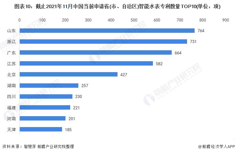 图表10：截止2021年11月中国当前申请省(市、自治区)智能水表专利数量TOP10(单位：项)