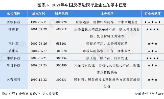 图表1：2021年中国反渗透膜行业企业的基本信息