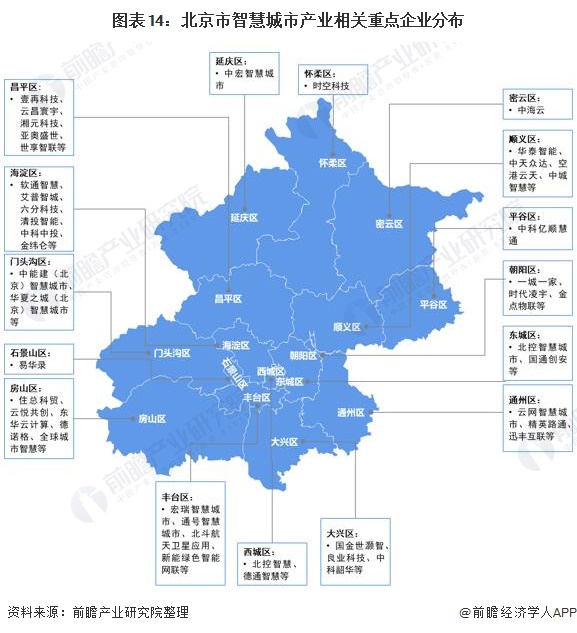 图表14：北京市智慧城市产业相关重点企业分布