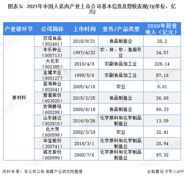 图表3：2021年中国人造肉产业上市公司基本信息及营收表现(1)(单位：亿元)