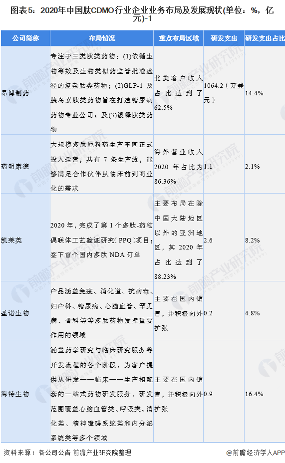 图表5：2020年中国肽CDMO行业企业业务布局及发展现状(单位：%，亿元)-1