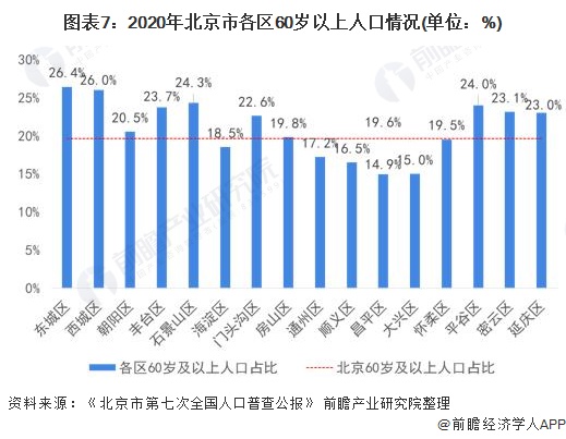 图表7：2020年北京市各区60岁以上人口情况(单位：%)