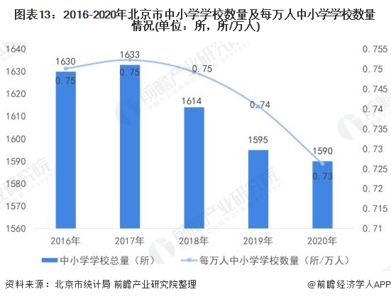 图表13：2016-2020年北京市中小学学校数量及每万人中小学学校数量情况(单位：所，所/万人)
