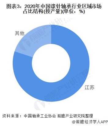 图表3：2020年中国滚针轴承行业区域市场占比结构(按产量)(单位：%)
