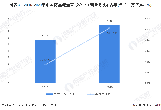 图表3：2016-2020年中国药品流通直报企业主营业务及市占率(单位：万亿元，%)