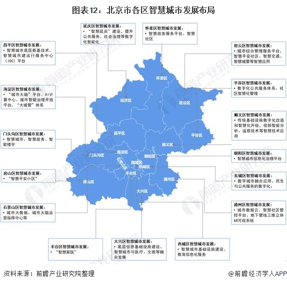 图表12：北京市各区智慧城市发展布局