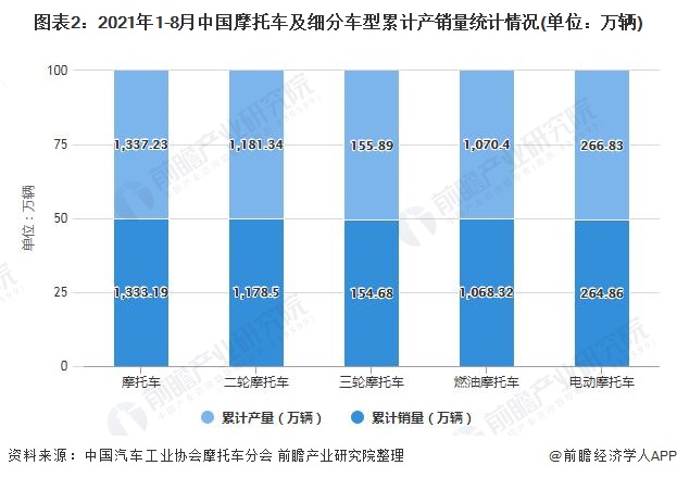 图表2：2021年1-8月中国摩托车及细分车型累计产销量统计情况(单位：万辆)