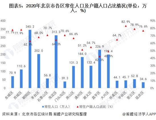 图表5：2020年北京市各区常住人口及户籍人口占比情况(单位：万人，%)