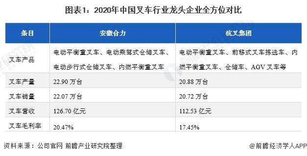 图表1：2020年中国叉车行业龙头企业全方位对比