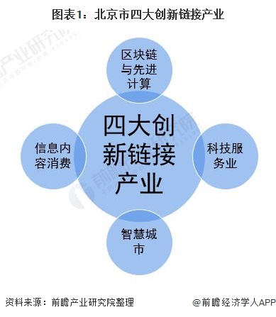 图表1：北京市四大创新链接产业