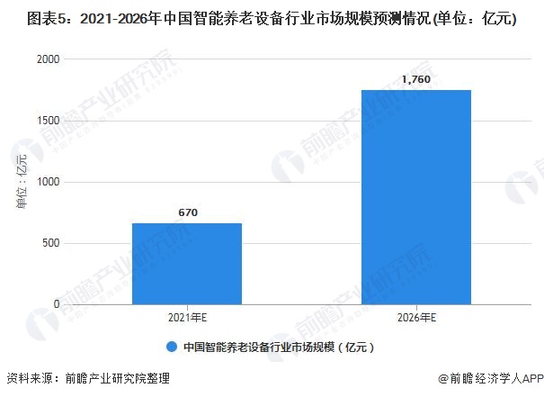 图表5：2021-2026年中国智能养老设备行业市场规模预测情况(单位：亿元)