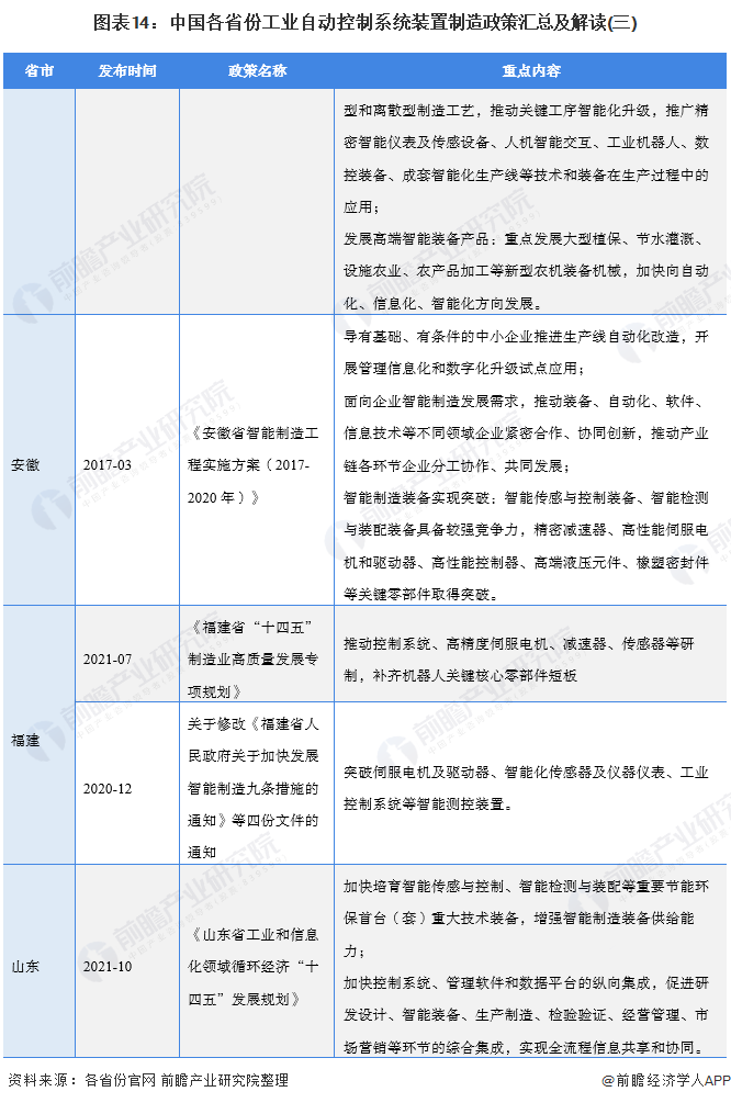 图表14：中国各省份工业自动控制系统装置制造政策汇总及解读(三)