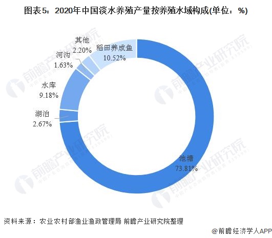 图表5：2020年中国淡水养殖产量按养殖水域构成(单位：%)