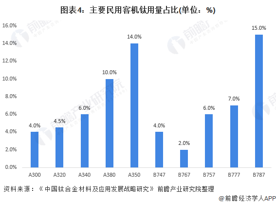 图表4：主要民用客机钛用量占比(单位：%)