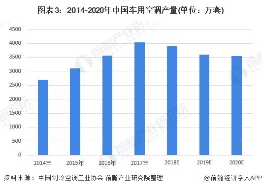图表3：2014-2020年中国车用空调产量(单位：万套)