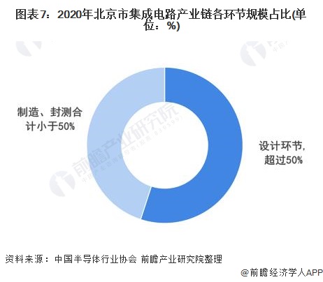图表7：2020年北京市集成电路产业链各环节规模占比(单位：%)