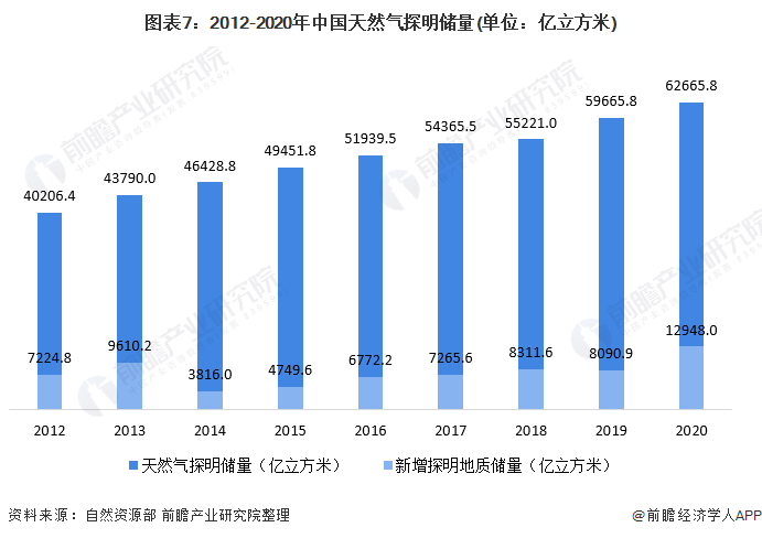图表7：2012-2020年中国天然气探明储量(单位：亿立方米)