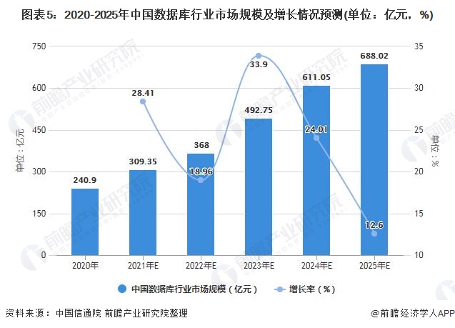 图表5：2020-2025年中国数据库行业市场规模及增长情况预测(单位：亿元，%)