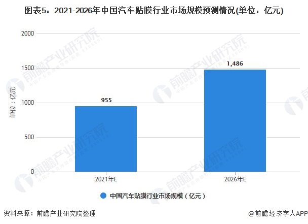 图表5：2021-2026年中国汽车贴膜行业市场规模预测情况(单位：亿元)