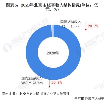 图表5：2020年北京市旅客收入结构情况(单位：亿元，%)