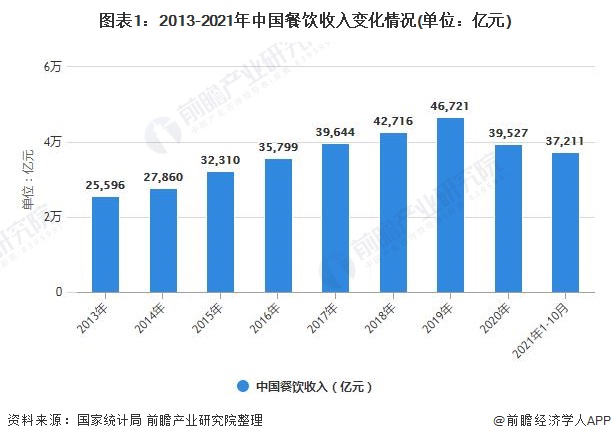 图表1：2013-2021年中国餐饮收入变化情况(单位：亿元)