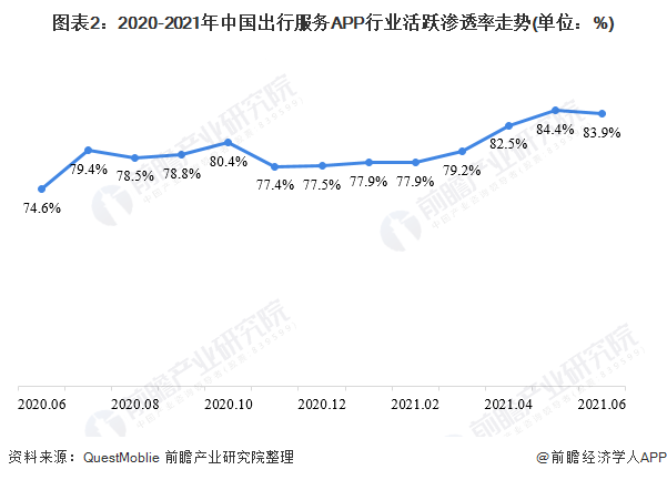 图表2：2020-2021年中国出行服务APP行业活跃渗透率走势(单位：%)
