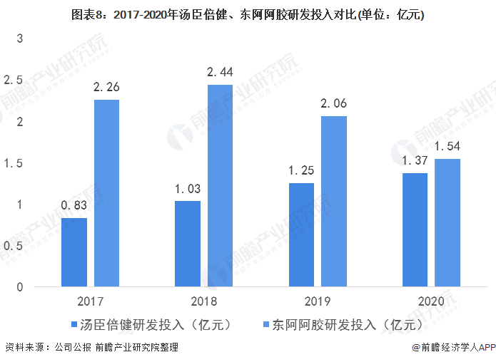 图表8：2017-2020年汤臣倍健、东阿阿胶研发投入对比(单位：亿元)