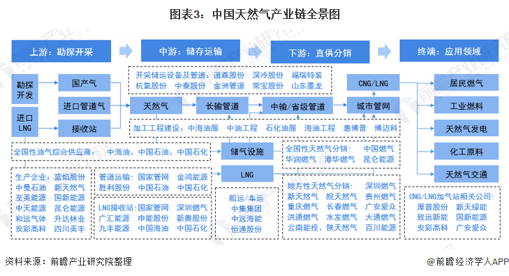 图表3：中国天然气产业链全景图