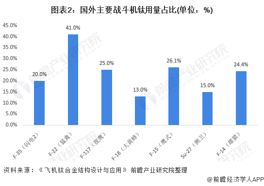 图表2：国外主要战斗机钛用量占比(单位：%)