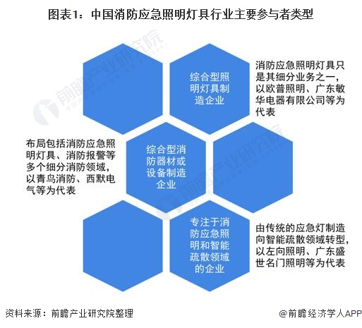 图表1：中国消防应急照明灯具行业主要参与者类型
