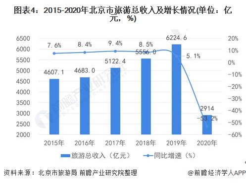 图表4：2015-2020年北京市旅游总收入及增长情况(单位：亿元，%)