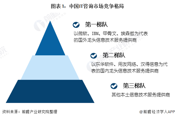 图表1：中国IT咨询市场竞争格局