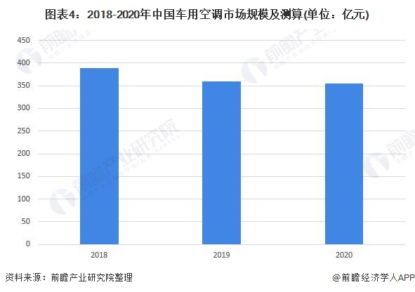 图表4：2018-2020年中国车用空调市场规模及测算(单位：亿元)
