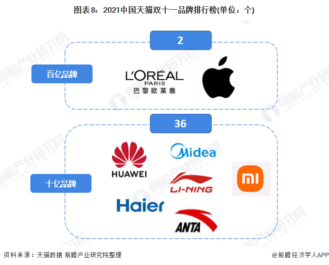 图表8：2021中国天猫双十一品牌排行榜(单位：个)