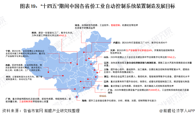 图表19：“十四五”期间中国各省份工业自动控制系统装置制造发展目标