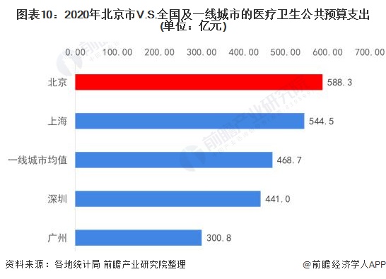 图表10：2020年北京市V.S.全国及一线城市的医疗卫生公共预算支出(单位：亿元)