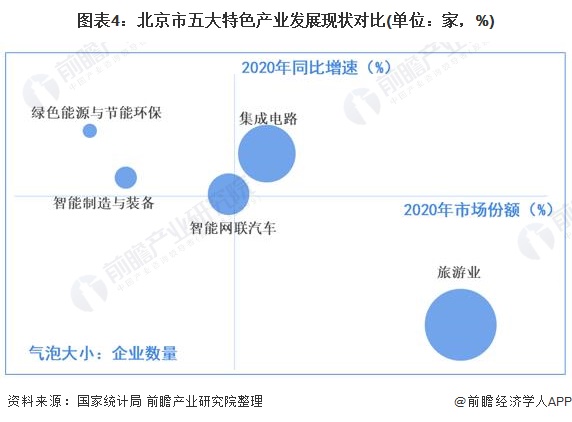 图表4：北京市五大特色产业发展现状对比(单位：家，%)