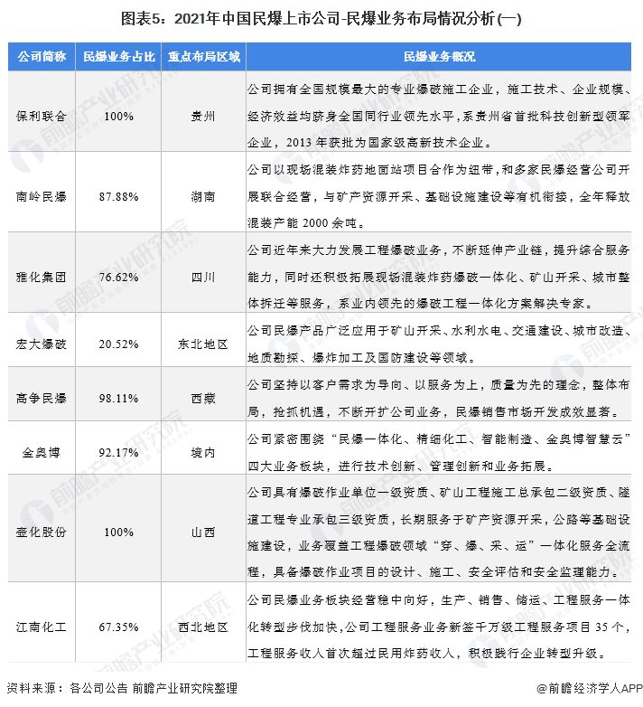 图表5：2021年中国民爆上市公司-民爆业务布局情况分析(一)