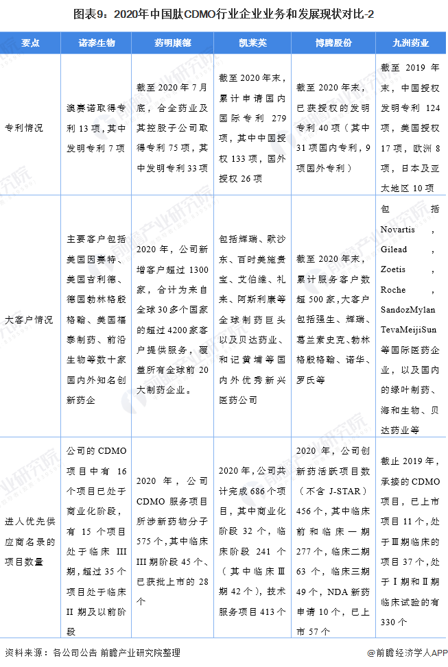 图表9：2020年中国肽CDMO行业企业业务和发展现状对比-2