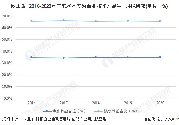 图表2：2016-2020年广东水产养殖面积按水产品生产环境构成(单位：%)
