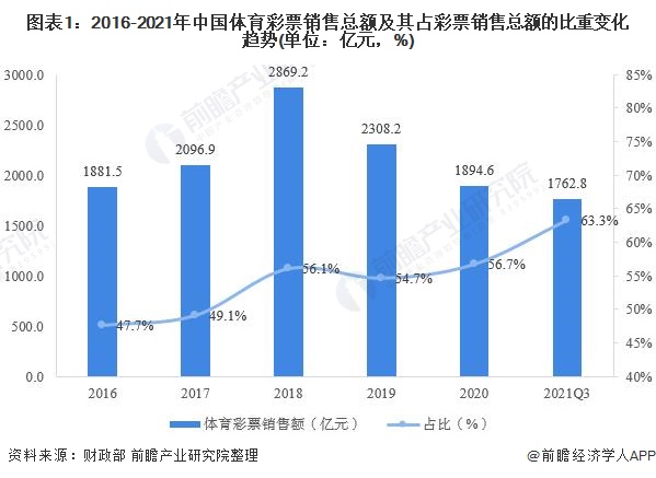 图表1：2016-2021年中国体育彩票销售总额及其占彩票销售总额的比重变化趋势(单位：亿元，%)