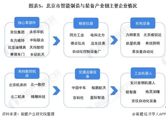 图表5：北京市智能制造与装备产业链主要企业情况