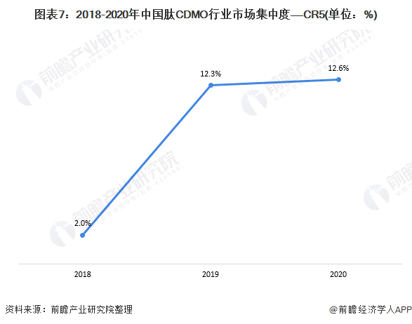 图表7：2018-2020年中国肽CDMO行业市场集中度——CR5(单位：%)