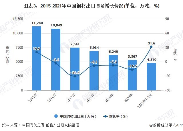图表3：2015-2021年中国钢材出口量及增长情况(单位：万吨，%)