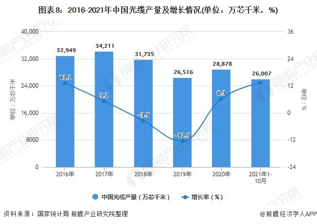 图表8：2016-2021年中国光缆产量及增长情况(单位：万芯千米，%)