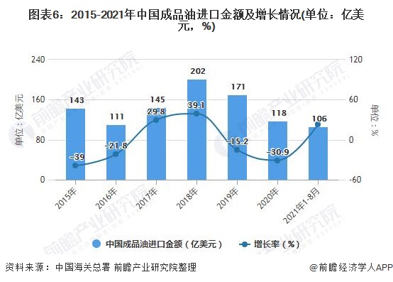 图表6：2015-2021年中国成品油进口金额及增长情况(单位：亿美元，%)