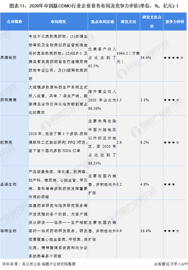 图表11：2020年中国肽CDMO行业企业业务布局及竞争力评价(单位：%，亿元)-1