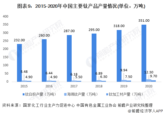 图表9：2015-2020年中国主要钛产品产量情况(单位：万吨)