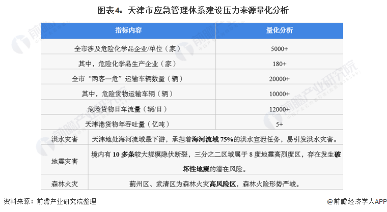图表4：天津市应急管理体系建设压力来源量化分析